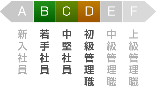 若手社員・中堅社員・初級管理職