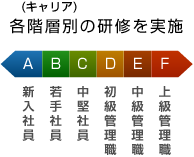 研修リピート率98%